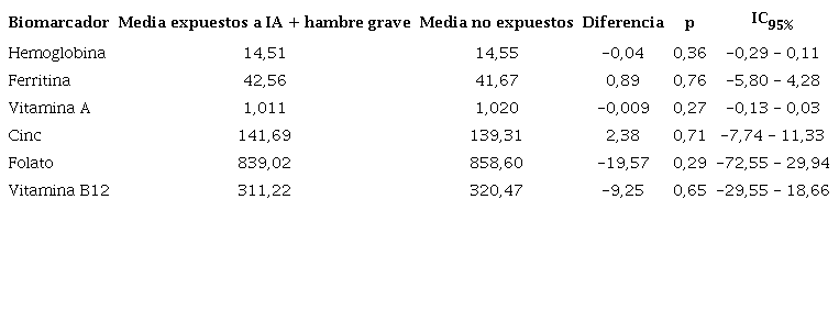 Efecto del tratamiento en los tratados (ATT) para cada biomarcador en los escolares participantes en el estudio en el 2006