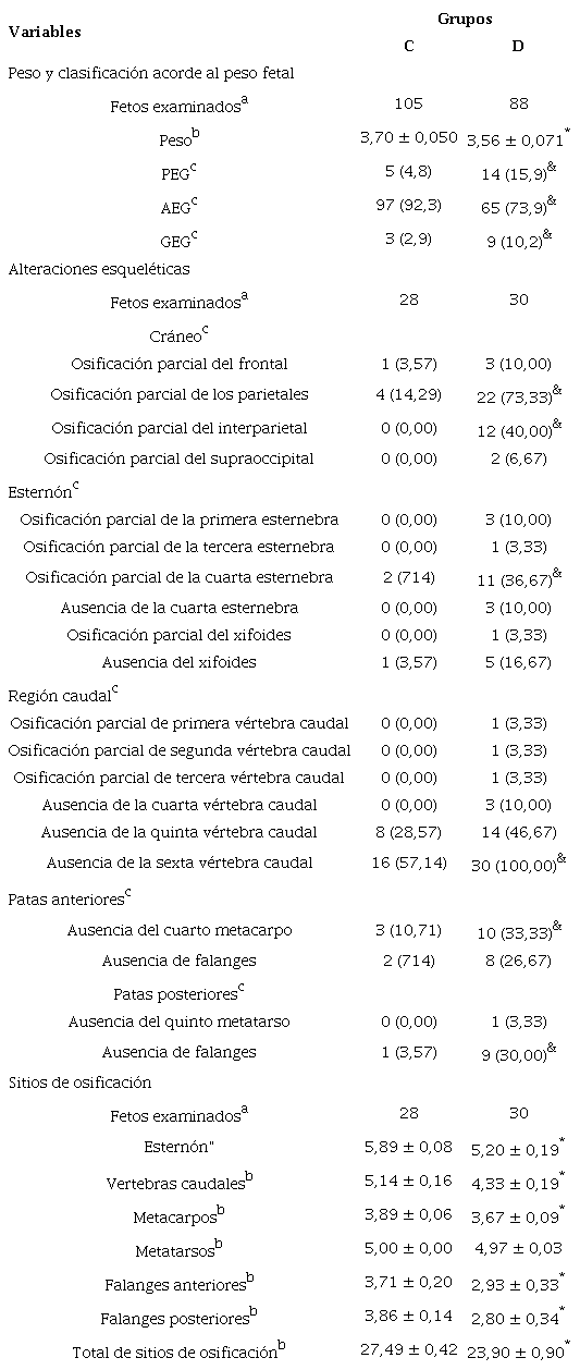 Variables de crecimiento y desarrollo en fetos de ratas diab&eacute;ticas (D) y controles (C)