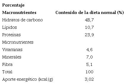 Composici&oacute;n de la dieta normal administrada a los ratones durante 6 y 12 semanas