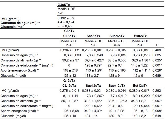 Par&aacute;metros morfom&eacute;tricos y nutricionales de los grupos que consumieron edulcorantes durante 6 y 12 semanas