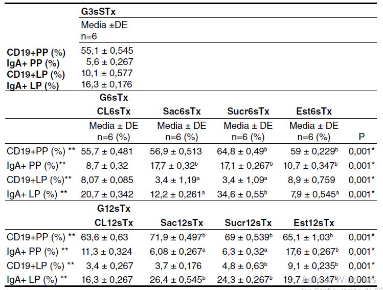 Porcentaje de linfocitos obtenidos de las placas de Peyer y la l&aacute;mina propia del intestino delgado de ratones CD1 con consumo de edulcorantes por 6 y 12 semanas
