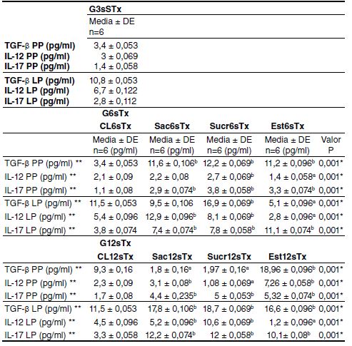 Concentraci&oacute;n intracelular de citocinas obtenidas de linfocitos de las placas de Peyer y la l&aacute;mina propia de ratones CD1 sometidos a consumo de edulcorantes por 6 y 12 semanas