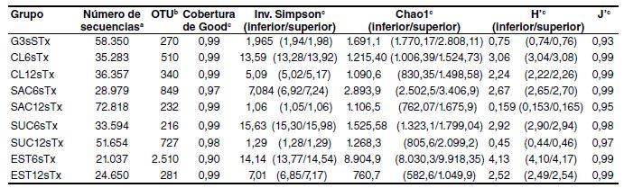 N&uacute;mero de lecturas calificadas para la diversidad, riqueza y uniformidad del ADN de las comunidades bacterianas presentes en los s&oacute;lidos intestinales de ratones CD1 sometidos a consumo cr&oacute;nico de edulcorantes