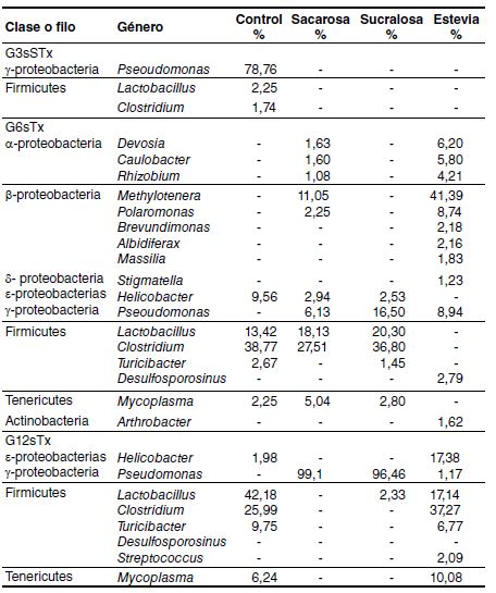 Abundancia relativa de los g&eacute;neros bacterianos predominantes en las secuencias del gen de 16S rRNA de muestras intestinales s&oacute;lidas de ratones CD1 sometidos al consumo de edulcorante por 6 y 12 semanas de tratamiento
