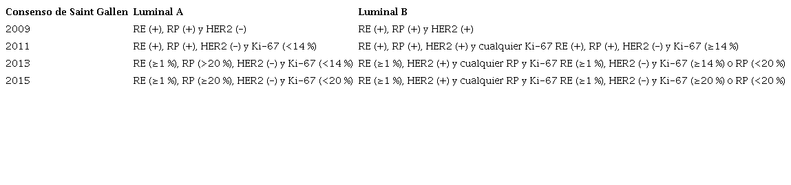 Definici&oacute;n del subtipo luminal por inmunohistoqu&iacute;mica seg&uacute;n los consensos de Saint Gallen