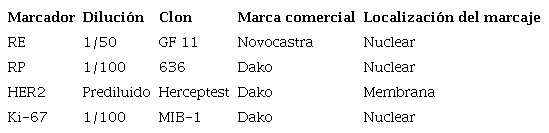 Diluci&oacute;n, clon y fuente de anticuerpos utilizados