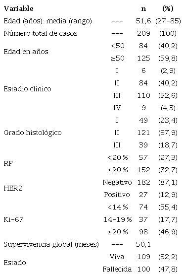 Caracter&iacute;sticas cl&iacute;nico-patol&oacute;gicas de la serie