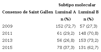 Distribuci&oacute;n del subtipo luminal seg&uacute;n lo establecido en los consensos de Saint Gallen