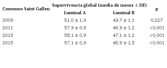 Cambios en la supervivencia global de pacientes con tumores luminales seg&uacute;n lo establecido en los consensos de Saint Gallen