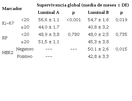 Supervivencia global de pacientes con tumores luminales seg&uacute;n lo establecido en el consenso de Saint Gallen del 2009 y en relaci&oacute;n con los marcadores inmunohistoqu&iacute;micos