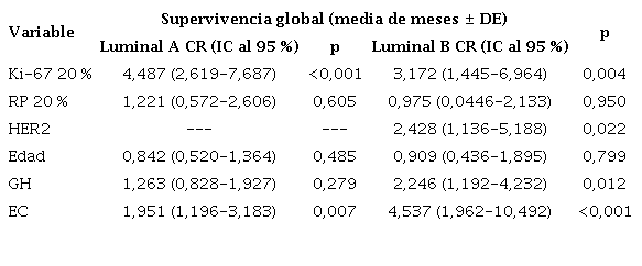 An&aacute;lisis multivariante de la supervivencia global de pacientes con tumores luminales establecido en el consenso de Saint Gallen del 2009, y variables cl&iacute;nico-patol&oacute;gicas y mol&eacute;culas estudiadas