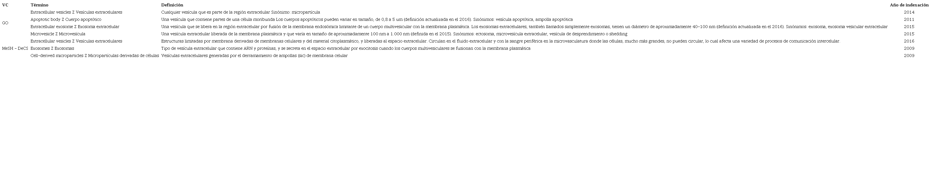 Comparaci&oacute;n de los t&eacute;rminos indexados en algunos vocabularios o diccionarios controlados