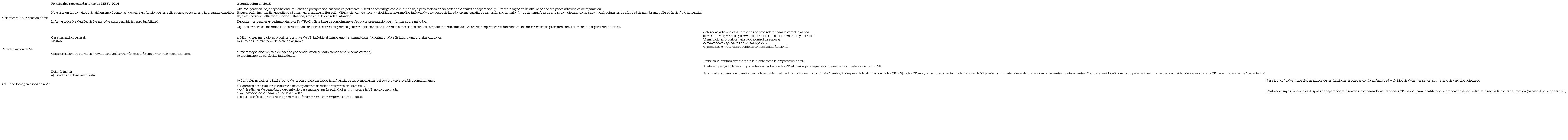 Comparaci&oacute;n de las recomendaciones de MISEV 2014 y de MISEV 2018