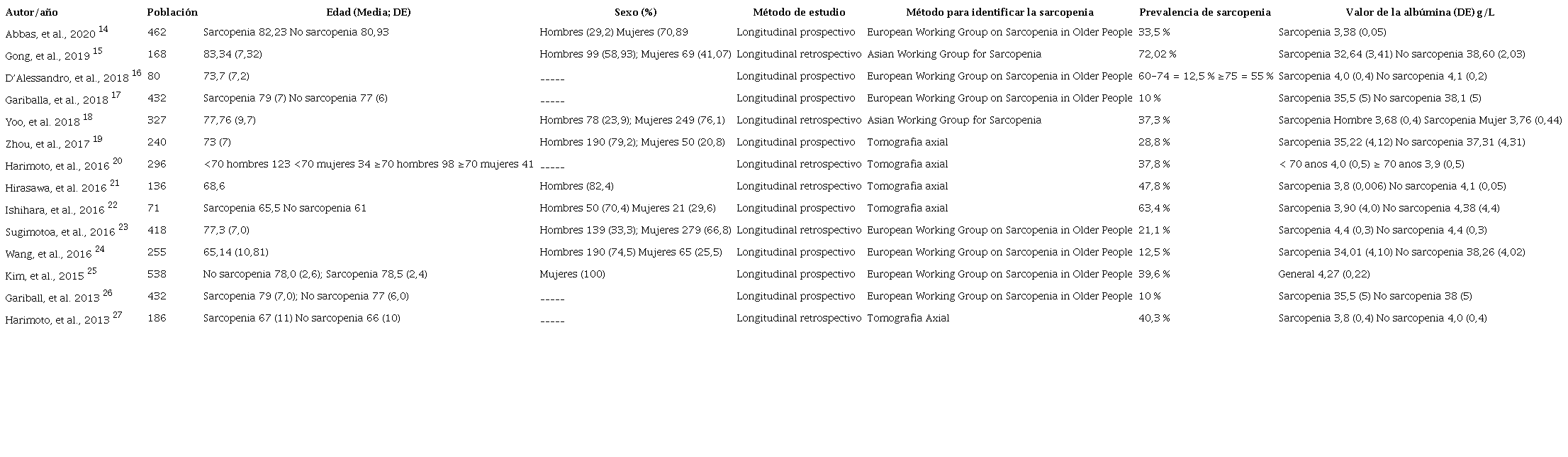 Caracter&iacute;sticas de los estudios incluidos en la revisi&oacute;n sistem&aacute;tica seg&uacute;n autores, poblaci&oacute;n, variables demogr&aacute;ficas, m&eacute;todo, sarcopenia y alb&uacute;mina.