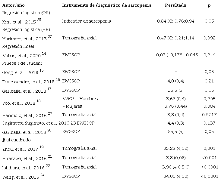 Tipo de an&aacute;lisis para establecer la asociaci&oacute;n de sarcopenia y alb&uacute;mina