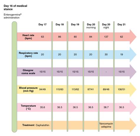 Summary of bacteremia course