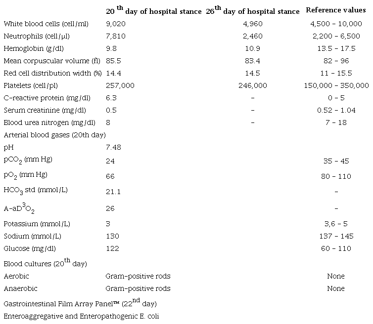 Laboratory and microbiology test results on the 20th day of hospital stance
