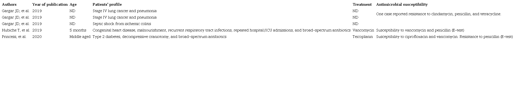 Profile of patients documented with bacteremia due to Bacillus clausii administration