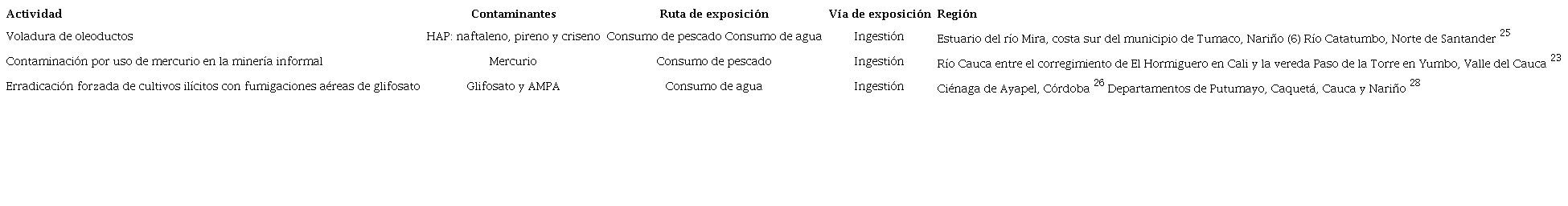 Contaminantes, ruta, vía de exposición y región de las actividades evaluadas del conflicto armado colombiano