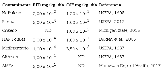 Valores de dosis de referencia y factor de pendiente del cáncer de los contaminantes incluidos en la evaluación de riesgos en salud