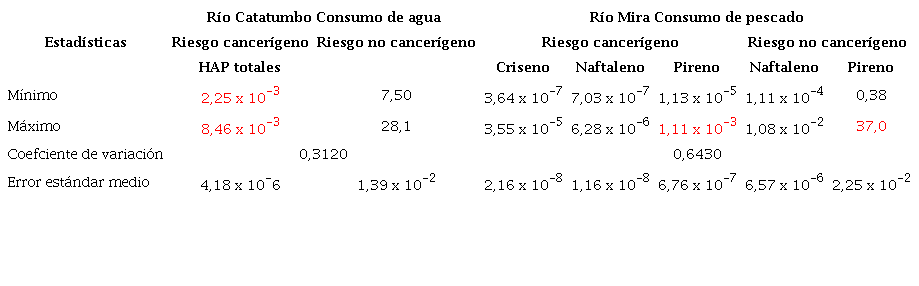 Valores del riesgo cancerígeno y no cancerígeno asociado con la exposición a hidrocarburos en mujeres en edad fértil por consumo de agua del río Catatumbo y pescado del río Mira