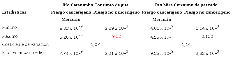 Valores del riesgo cancerígeno y no cancerígeno asociado con la exposición a mercurio en mujeres en edad fértil por consumo de pescado del río Cauca y la ciénaga de Ayapel