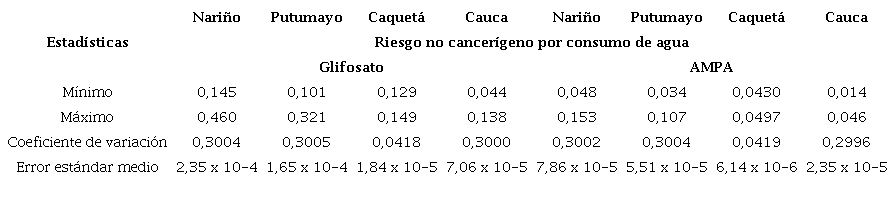 Valores del riesgo no cancerígeno asociado con la exposición a glifosato y AMPA en mujeres en edad fértil por consumo de agua en áreas asperjadas de Colombia