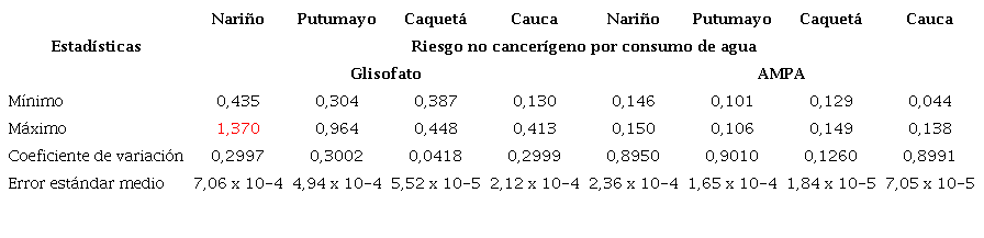 Valores del riesgo no cancerígeno en mujeres en edad fértil asociado con la exposición a glifosato y AMPA por consumo de agua en áreas asperjadas de Colombia. Caso 2: bioacumulación y biomagnificación del glifosato en la red trófica