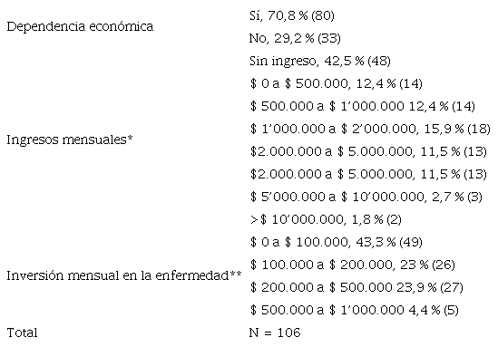 Características económicas de la población de estudio