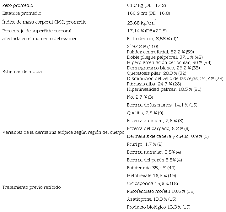 Características clínicas de la población de estudio