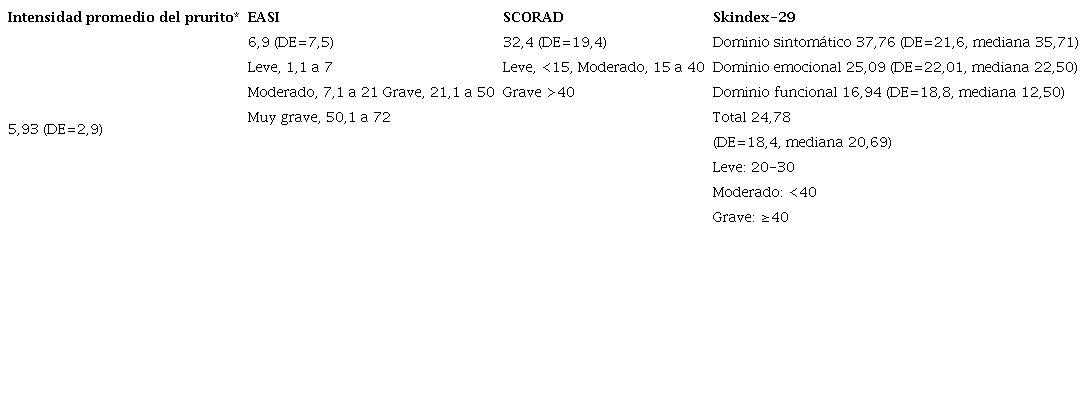 Escalas de gravedad de la enfermedad y calidad de vida