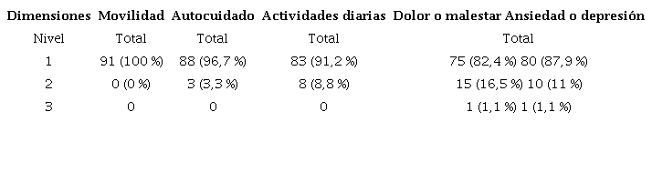 Herramienta EuroQol 5 Dimensions (EQ-5D), N=91, sin dato=22*