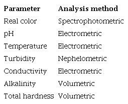 Physicochemical parameters analyzed in raw waters