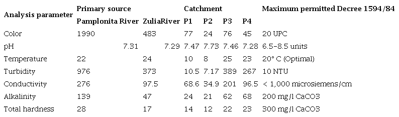 Physicochemical analysis of raw water samples from the department of Norte de Santander (Colombia).