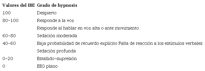 Representaci&oacute;n cuantitativa del estado de alerta o de anestesia en el &iacute;ndice biespectral