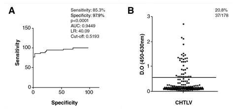 ROC curve indicating the best cut-off point, sensitivity, specificity, area under curve. 