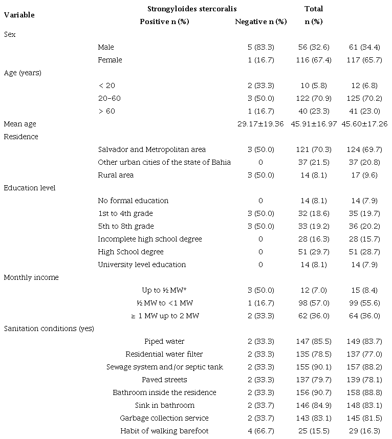 Demographic and socioeconomic characteristics of individuals infected with HTLV-1 (n=178) seen at the Integrated Multidisciplinary Center for HTLV, Salvador, Bahia, Brazil