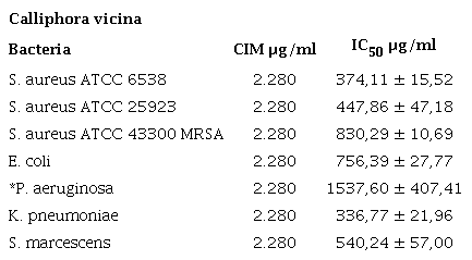 CIM e IC50 de la actividad antimicrobiana de las excreciones y secreciones menores de 10 kDa de C. vicina frente a diferentes cepas Gram positivas y Gram negativas