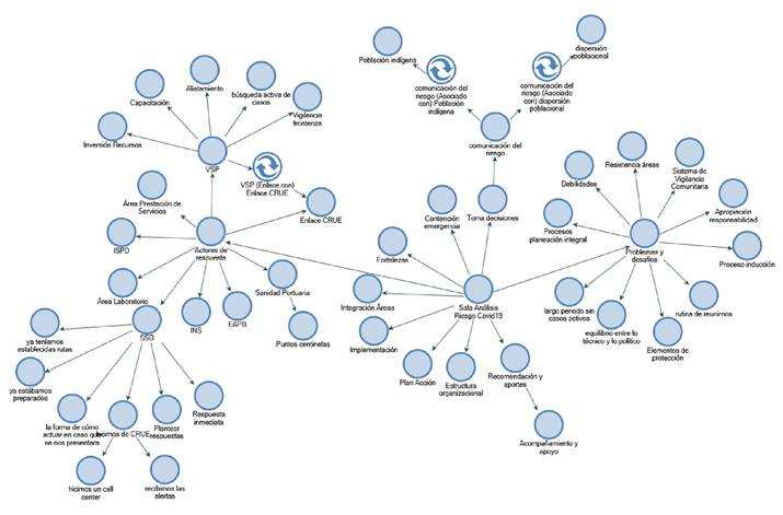 &Aacute;rbol de categor&iacute;as, sala de an&aacute;lisis del riesgo