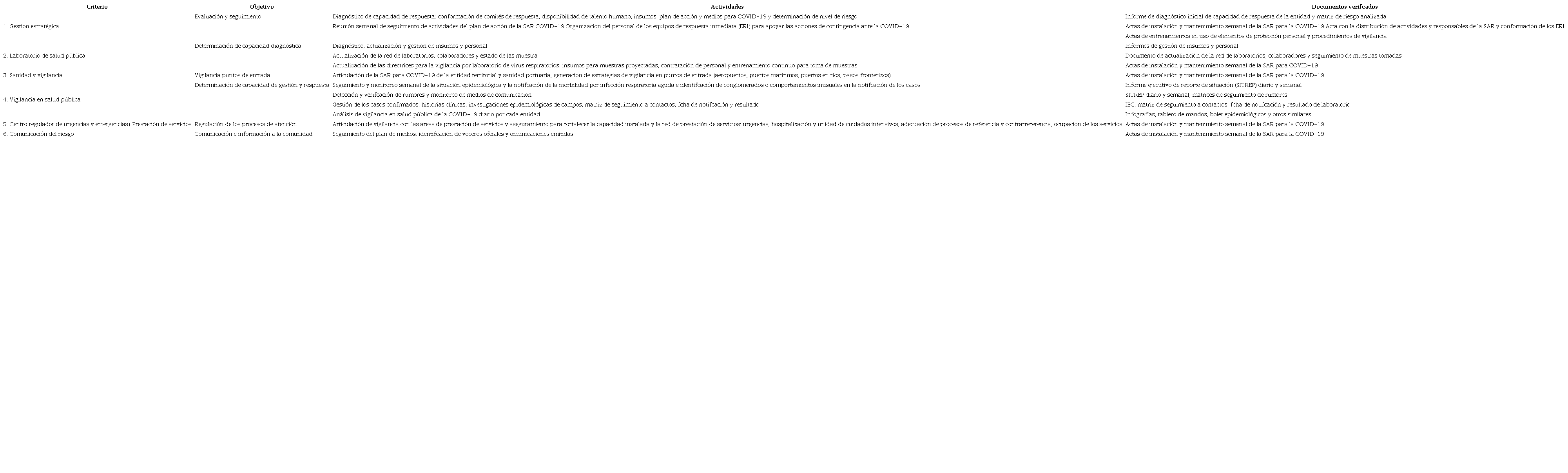 Criterios de an&aacute;lisis de la instalaci&oacute;n y mantenimiento de las salas de an&aacute;lisis del riesgo para la COVID-19 en los departamentos de Amazonas, Guain&iacute;a, Vichada y Putumayo, marzo a junio de 2020