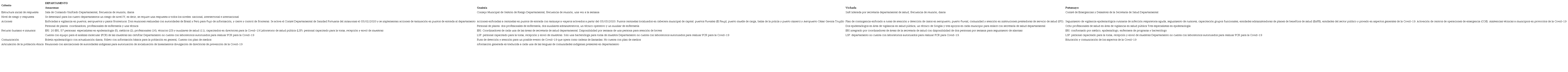 Descripci&oacute;n del diagn&oacute;stico de la capacidad de respuesta inicial ante la Covid-19 en los departamentos de Amazonas, Guain&iacute;a, Vichada y Putumayo