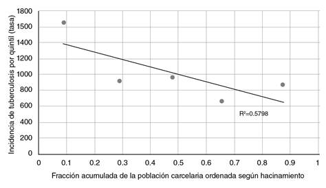 &Iacute;ndice de desigualdad de la pendiente: desigualdad absoluta en la incidencia de tuberculosis en poblaci&oacute;n privada de la libertad, seg&uacute;n porcentaje de hacinamiento en Colombia, 2018