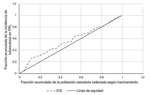 Desigualdad relativa en la incidencia de tuberculosis seg&uacute;n porcentaje de hacinamiento, representada con la curva de concentraci&oacute;n de poblaci&oacute;n privada de la libertad, 2018