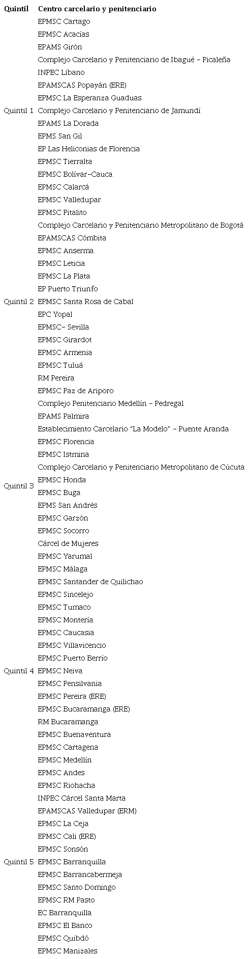 Centros carcelarios por quintiles