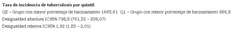 Tasa de incidencia de tuberculosis por quintil y desigualdad absoluta y relativa de los centros carcelarios y penitenciarios que registraron tuberculosis, Colombia, 2018