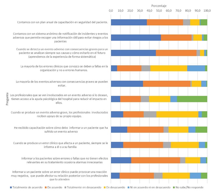 Percepci&oacute;n sobre la seguridad del paciente y manejo de eventos adversos en la instituci&oacute;n