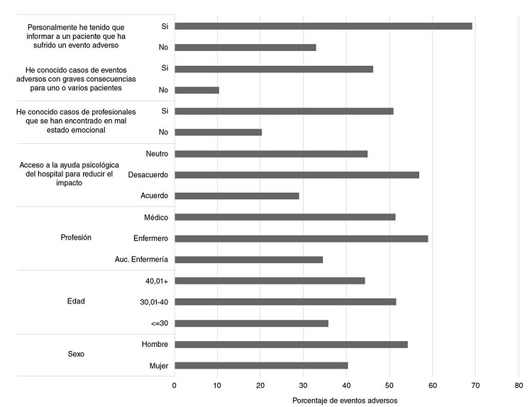 Relaci&oacute;n de caracter&iacute;sticas sociodemogr&aacute;ficas y algunas percepciones ante el hecho de haberse visto directamente involucrado en un evento adverso