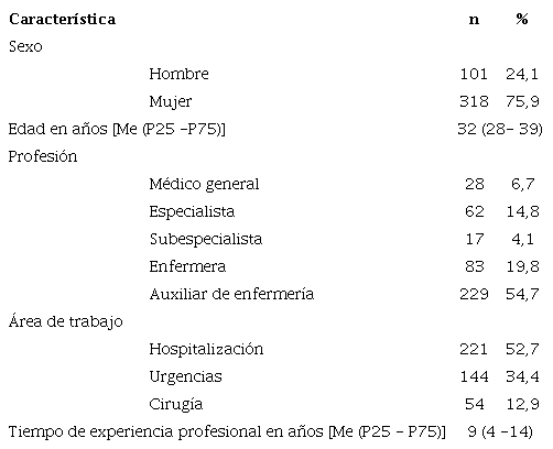 Caracter&iacute;sticas demogr&aacute;ficas y laborales del personal asistencial participante