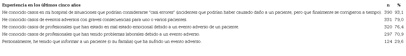 Positividad de las experiencias sobre eventos adversos propios o ajenos (n=419)