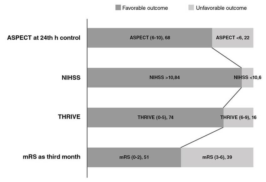 Distribution of baseline and follow-up clinical scores to measure good clinical outcomes and small infarct core in the study patients.